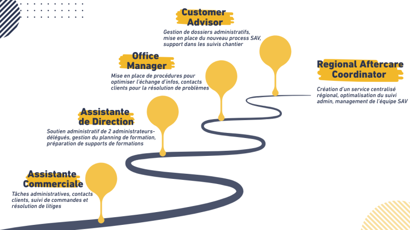 ligne du temps retraçant le parcours professionnel d'une étudiante